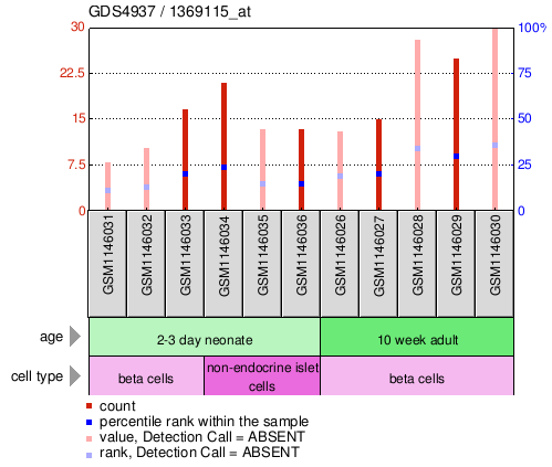 Gene Expression Profile