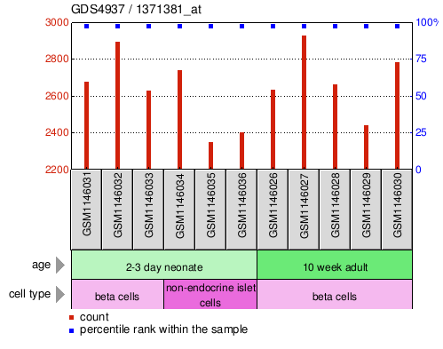 Gene Expression Profile