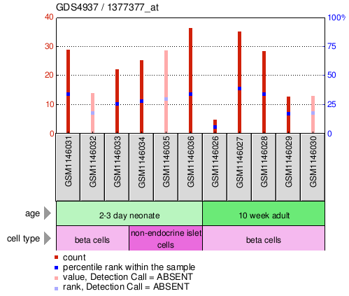 Gene Expression Profile