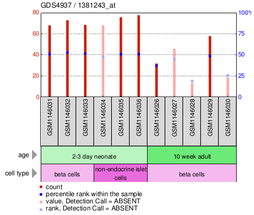 Gene Expression Profile