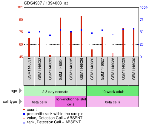 Gene Expression Profile