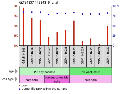 Gene Expression Profile