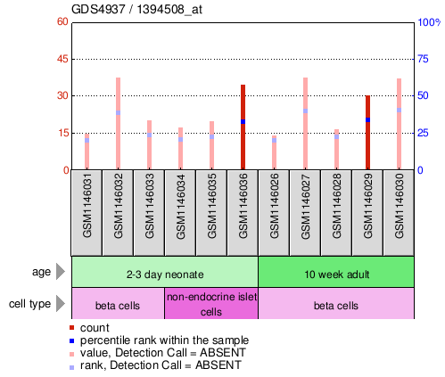 Gene Expression Profile