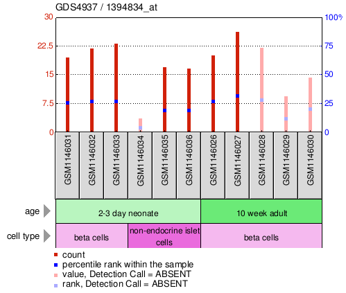 Gene Expression Profile