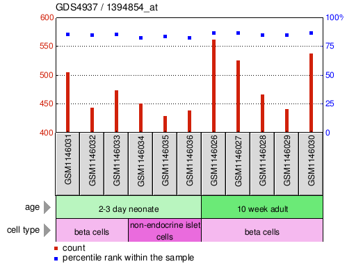 Gene Expression Profile