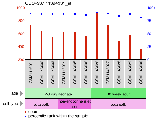 Gene Expression Profile