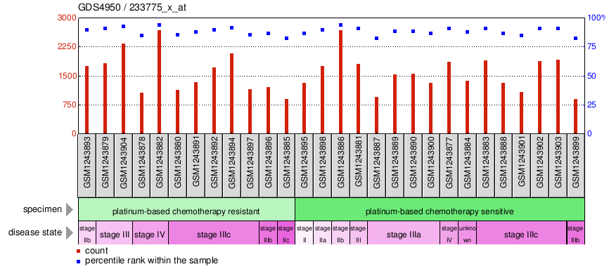 Gene Expression Profile