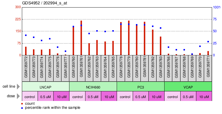 Gene Expression Profile