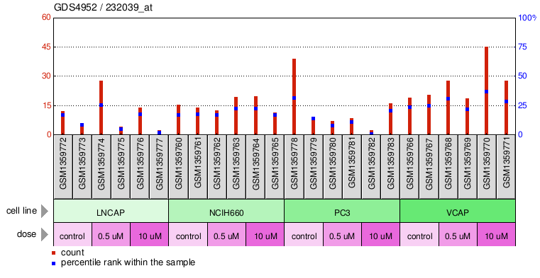 Gene Expression Profile