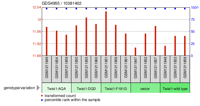 Gene Expression Profile