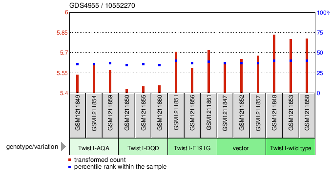 Gene Expression Profile