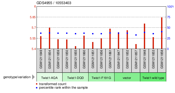 Gene Expression Profile