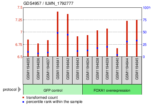 Gene Expression Profile