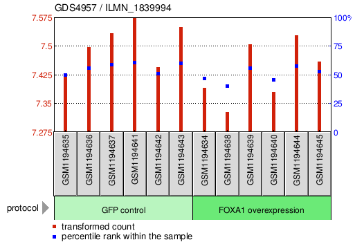 Gene Expression Profile