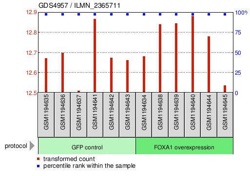 Gene Expression Profile