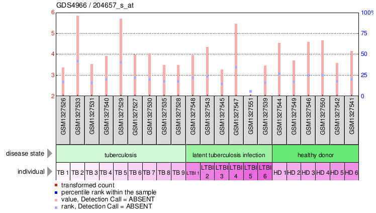 Gene Expression Profile