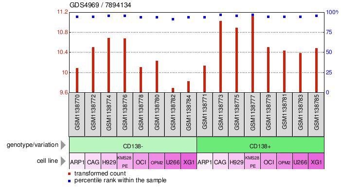 Gene Expression Profile