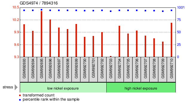 Gene Expression Profile