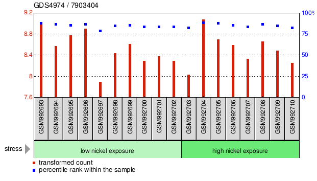 Gene Expression Profile