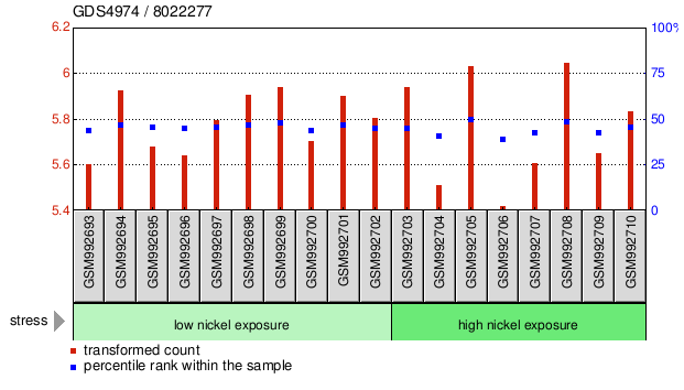 Gene Expression Profile