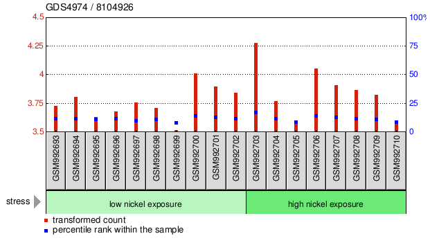 Gene Expression Profile