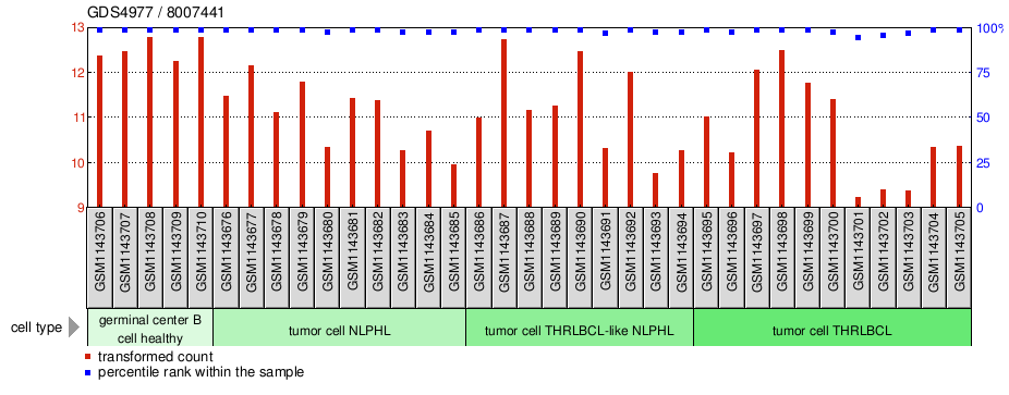 Gene Expression Profile