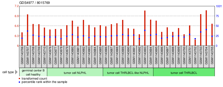 Gene Expression Profile