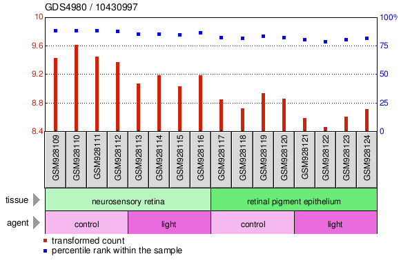 Gene Expression Profile