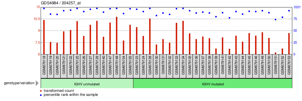 Gene Expression Profile