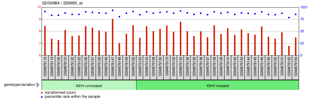 Gene Expression Profile