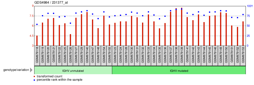 Gene Expression Profile