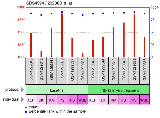 Gene Expression Profile