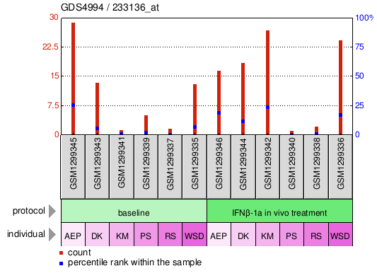 Gene Expression Profile