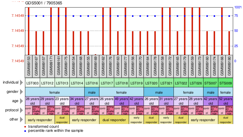 Gene Expression Profile