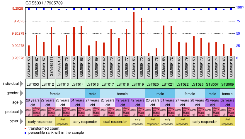 Gene Expression Profile