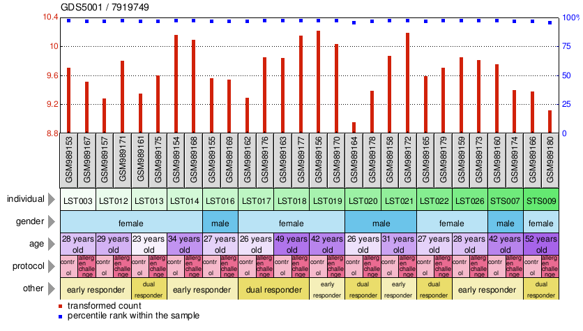 Gene Expression Profile