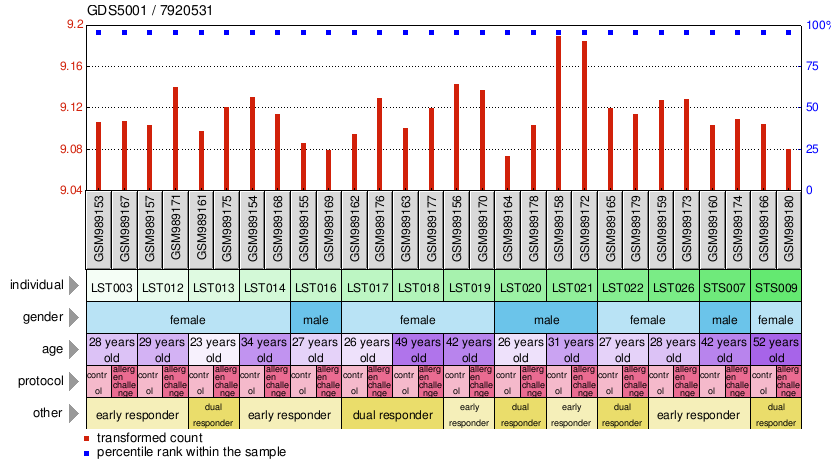 Gene Expression Profile