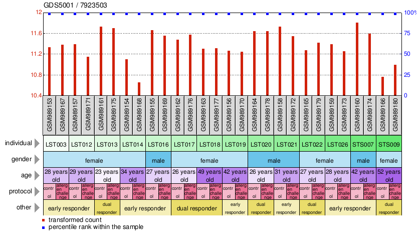 Gene Expression Profile