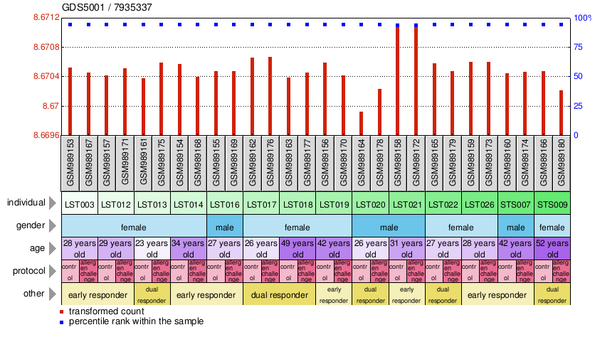 Gene Expression Profile