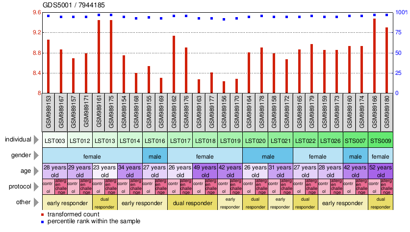 Gene Expression Profile