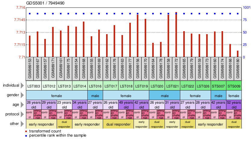 Gene Expression Profile