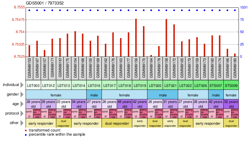 Gene Expression Profile