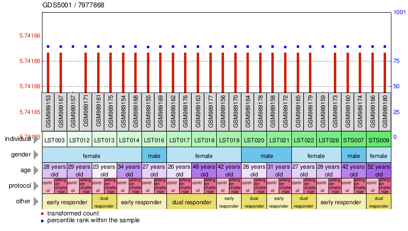 Gene Expression Profile