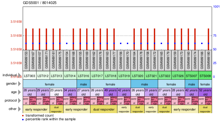 Gene Expression Profile