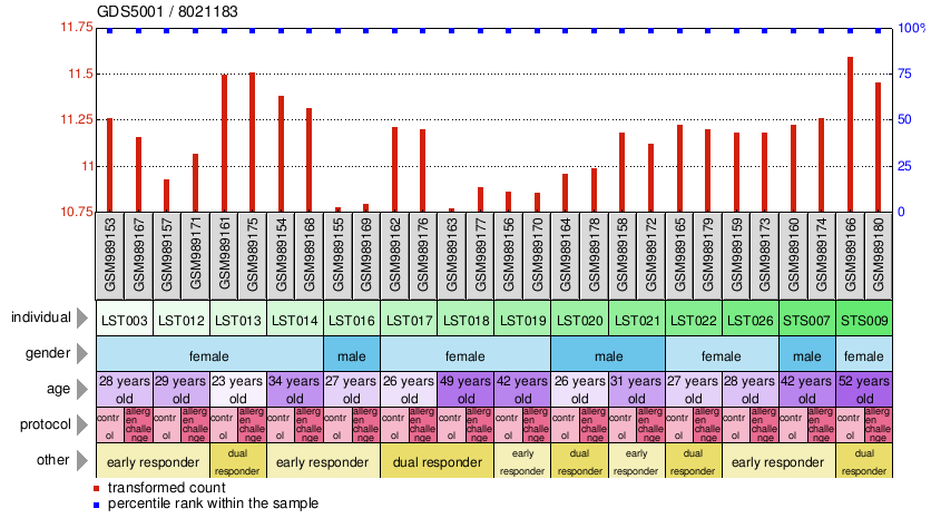 Gene Expression Profile