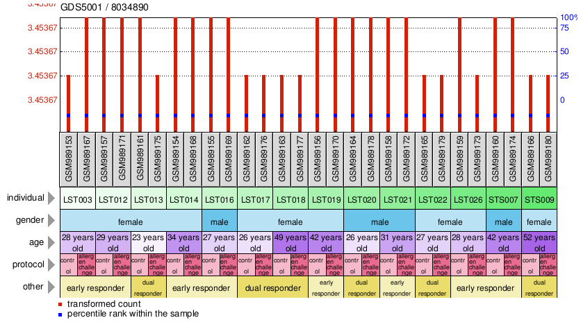 Gene Expression Profile