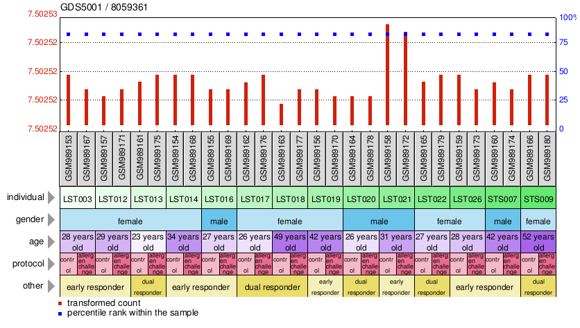 Gene Expression Profile