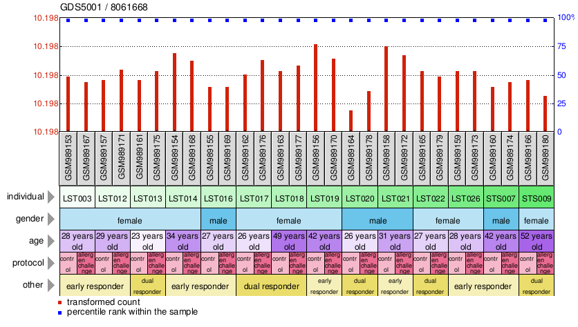 Gene Expression Profile