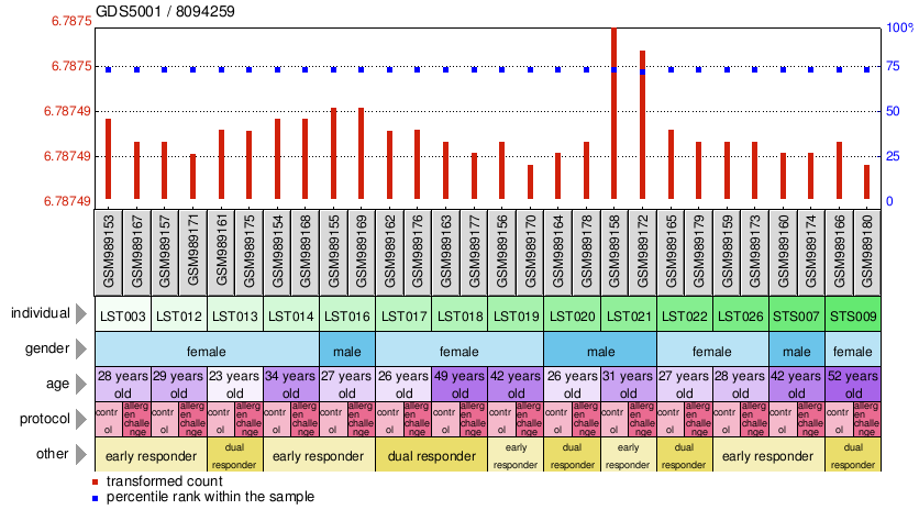 Gene Expression Profile