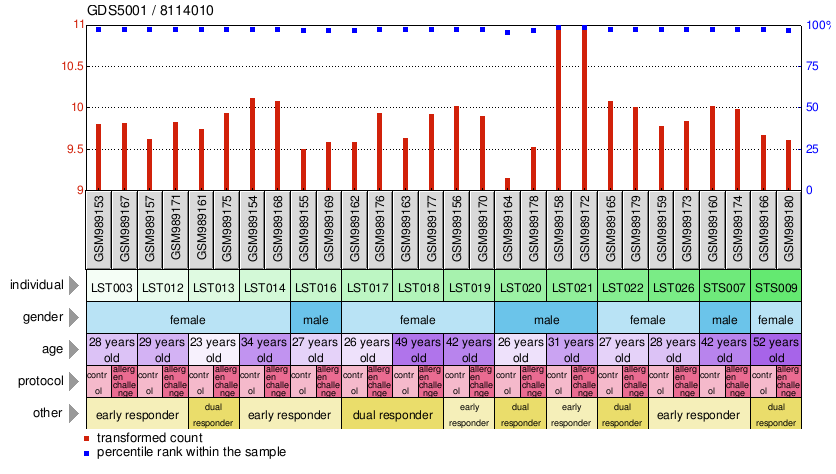 Gene Expression Profile